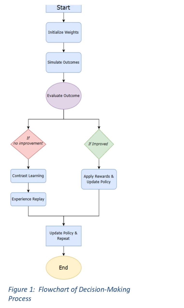 Flowchart of the learning loop: initialise weights, simulate outcomes, evaluate, then either contrast-learn on no improvement or apply rewards on improvement, then repeat