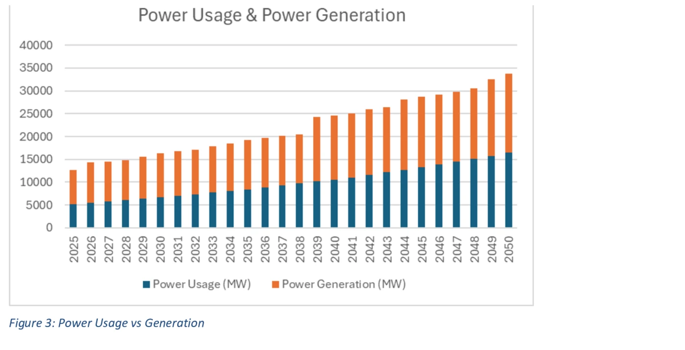 Stacked bar chart of power usage against power generation from 2025 to 2050, with generation staying comfortably above demand every year