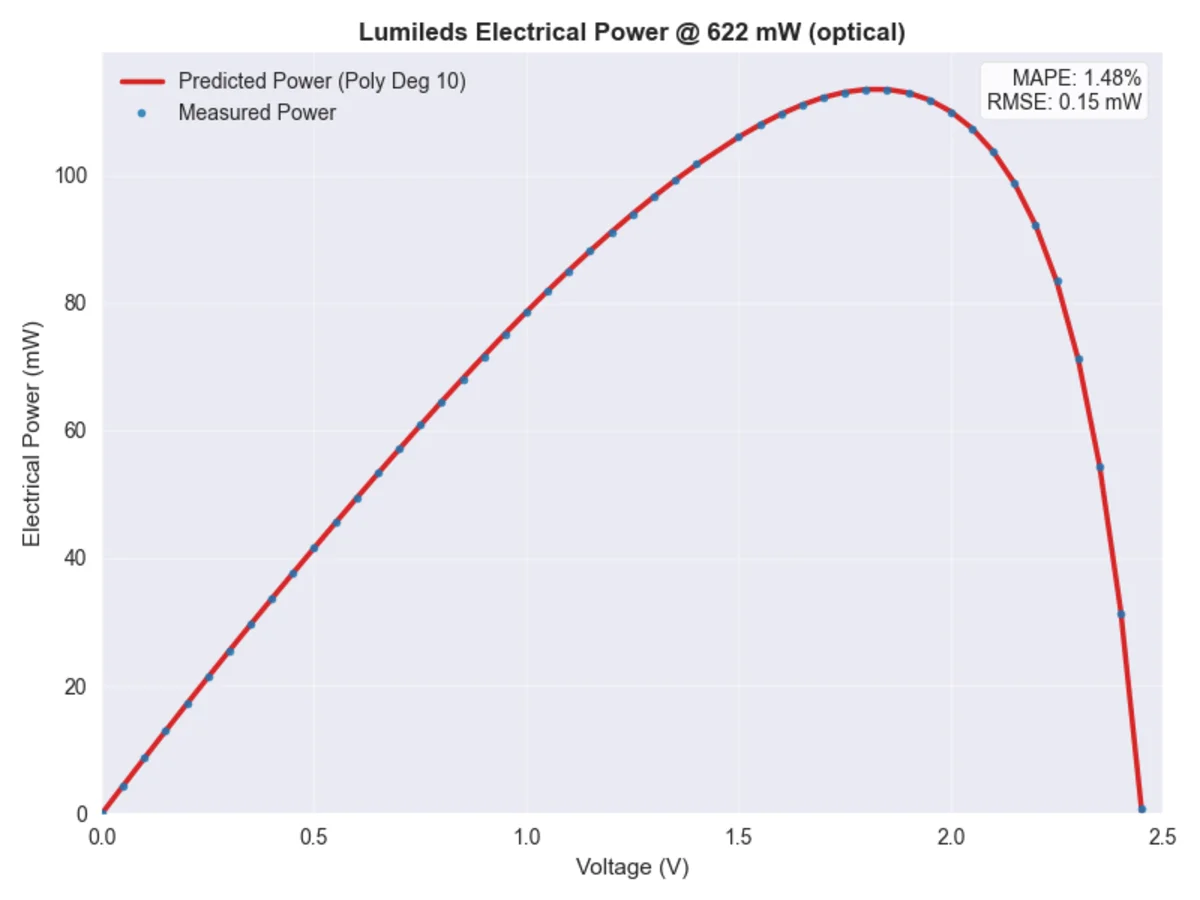 Chart of a polynomial model fitting measured receiver power with 1.48% mean error