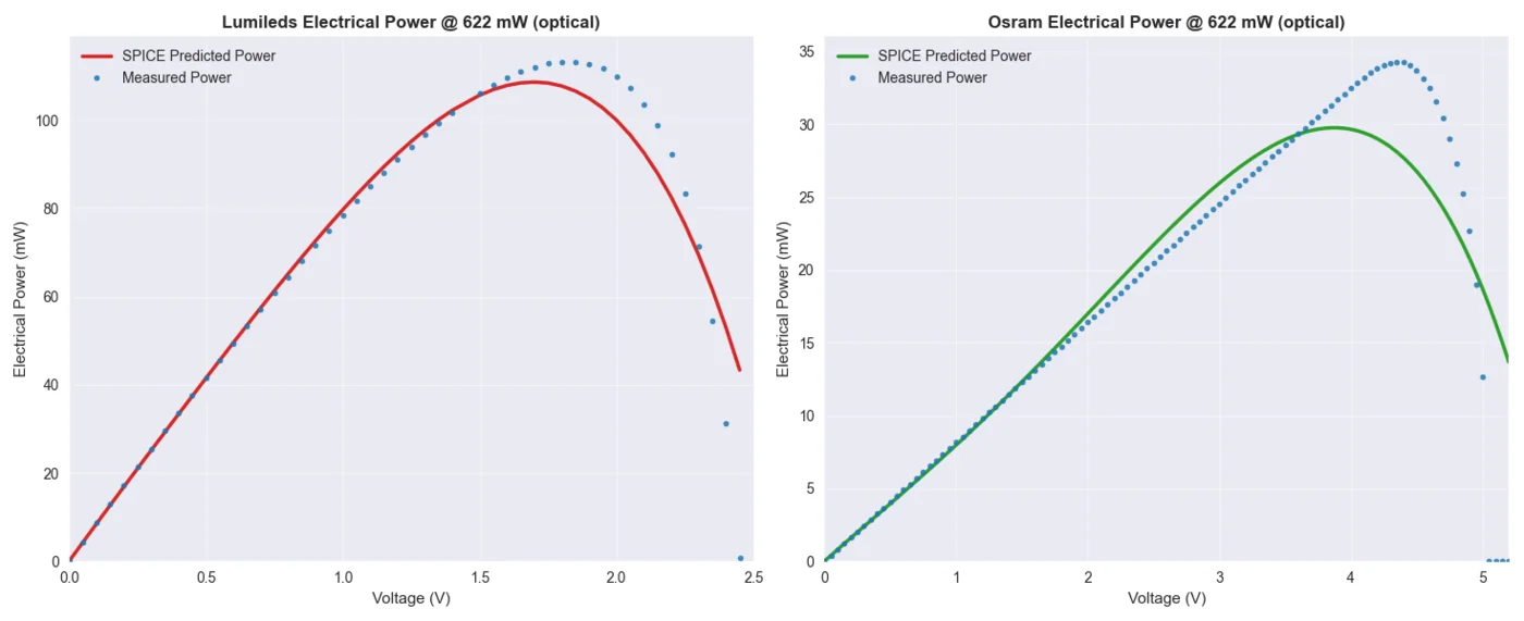 Two charts comparing SPICE-predicted against measured electrical power for Lumileds and Osram receivers at 622mW optical input