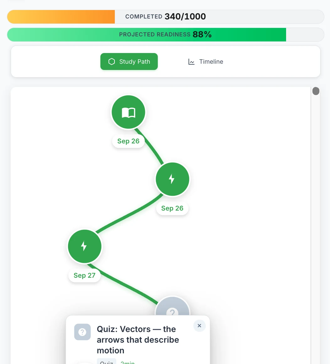 StudySmith study path showing a branching timeline of read, practise, and quiz nodes with a projected readiness bar at 88 percent