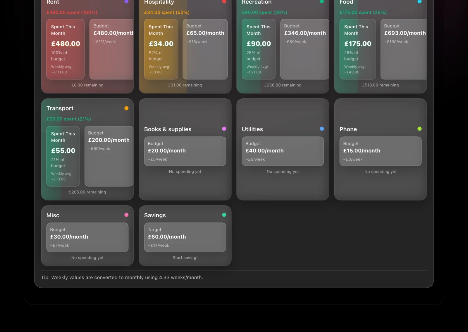 UCASH budget categories grid with colour-coded cards for rent, hospitality, recreation and food showing spent against budget and a remaining amount